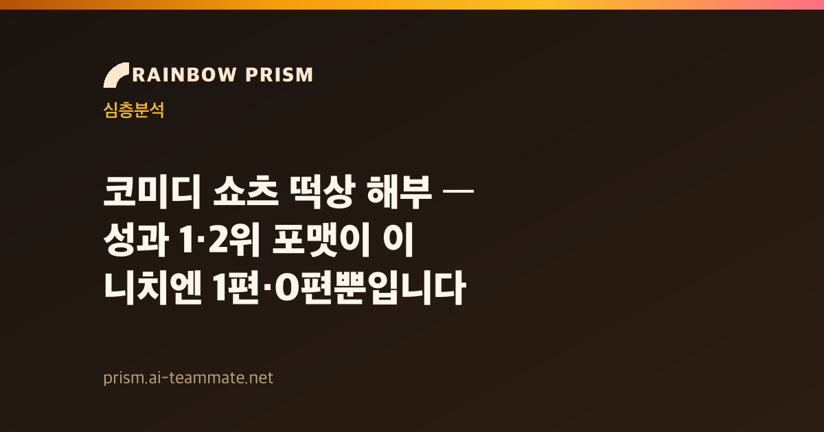 코미디 쇼츠 떡상 해부 — 성과 1·2위 포맷이 이 니치엔 1편·0편뿐입니다