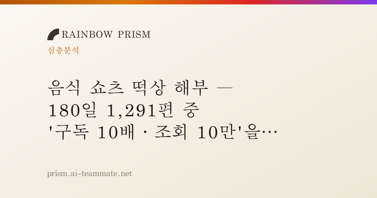 음식 쇼츠 떡상 해부 — 180일 1,291편 중 '구독 10배·조회 10만'을 함께 넘긴 건 54편, 그중 41편이 두 채널이었습니다
