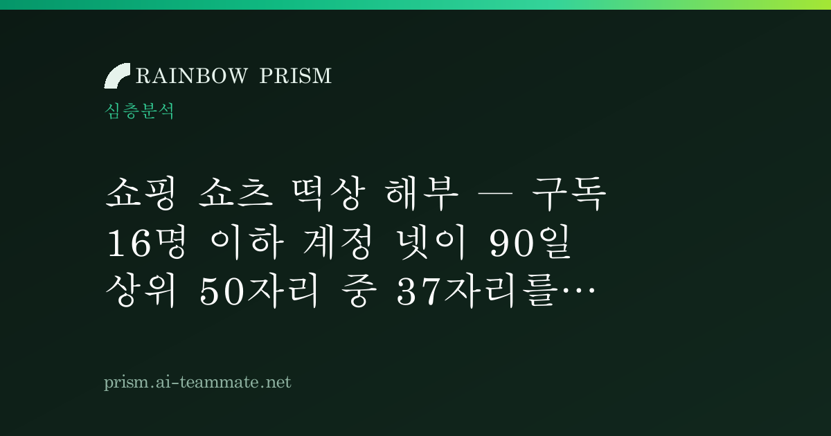쇼핑 쇼츠 떡상 해부 — 구독 16명 이하 계정 넷이 90일 상위 50자리 중 37자리를 차지했지만, 그중 최고 조회는 3,334회였습니다