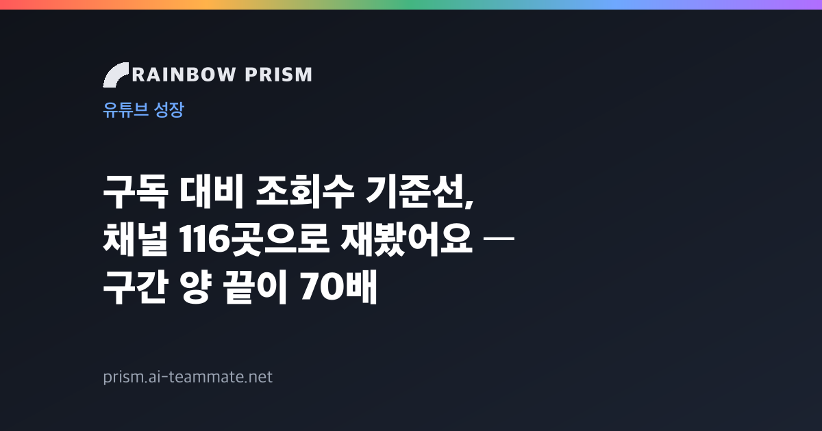 구독 대비 조회수 기준선, 채널 116곳으로 재봤어요 — 구간 양 끝이 70배